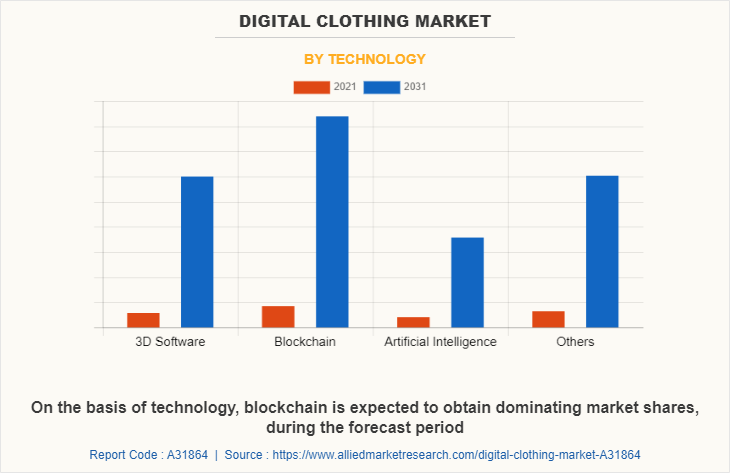 Digital Clothing Market by Technology