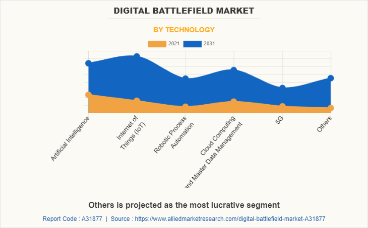 Digital Battlefield Market by Technology