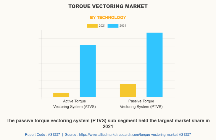 Torque Vectoring Market by Technology