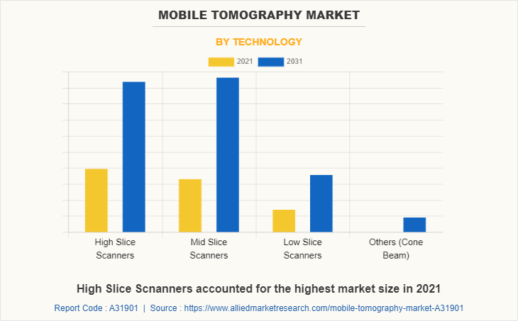 Mobile Tomography Market by Technology