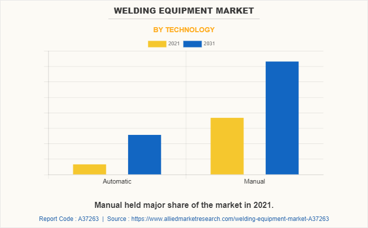 Welding Equipment Market by Technology