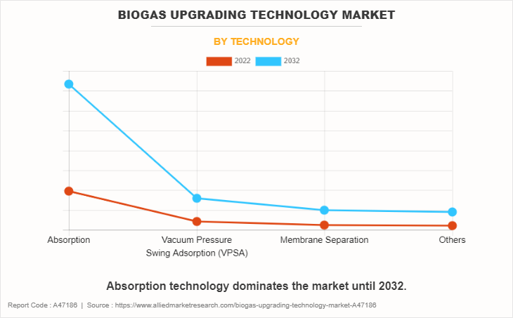 Biogas Upgrading Technology Market by Technology