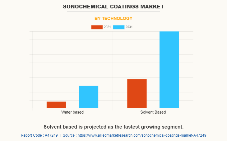 Sonochemical Coatings Market by Technology
