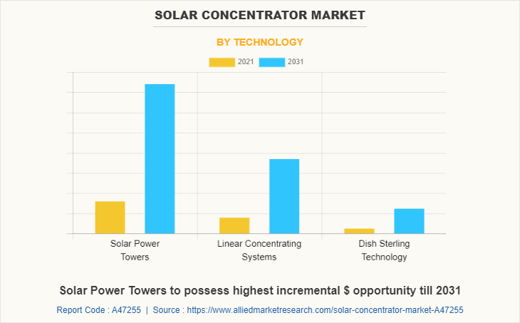Solar Concentrator Market by Technology