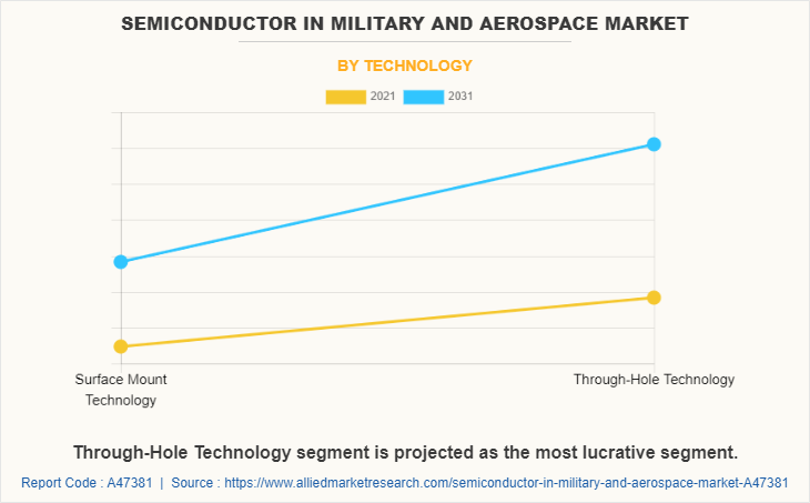Semiconductor in Military and Aerospace Market by Technology