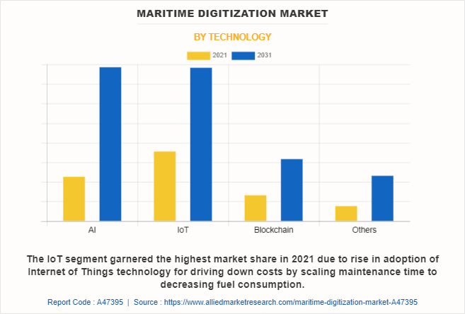 Maritime Digitization Market by Technology