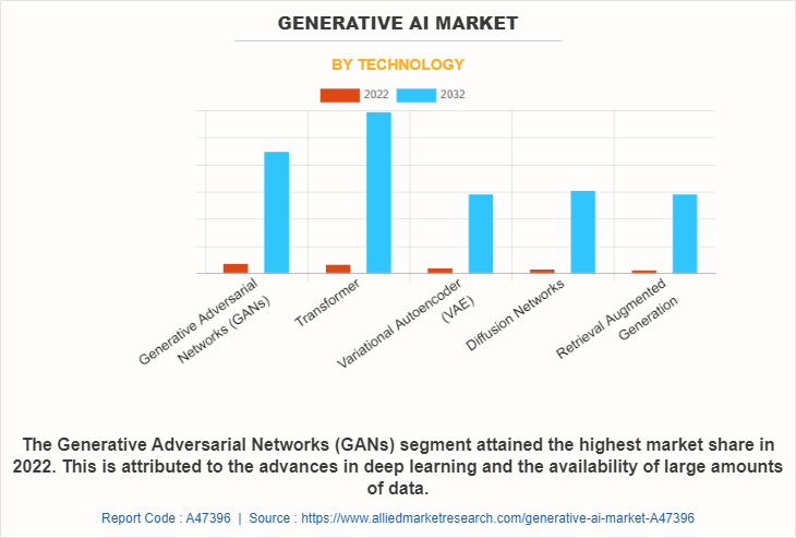 Generative AI Market by Technology