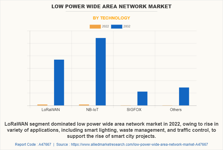 Low Power Wide Area Network Market by Technology