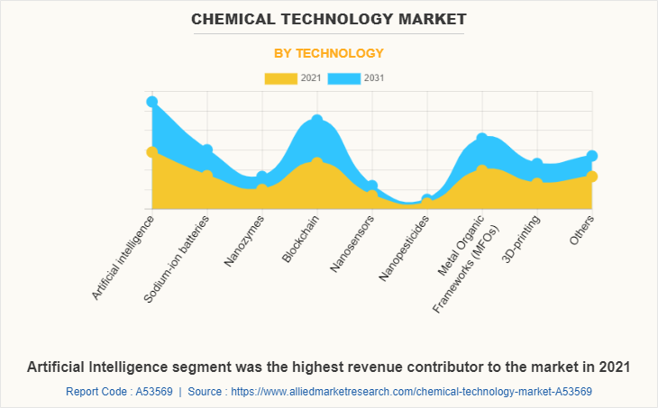 Chemical Technology Market by Technology