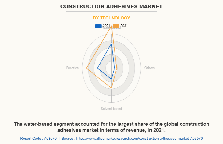 Construction Adhesives Market by Technology