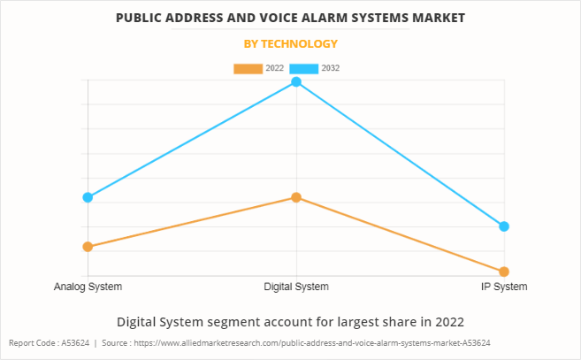Public Address And Voice Alarm Systems Market by Technology