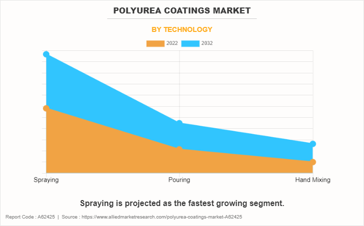 Polyurea Coatings Market by Technology