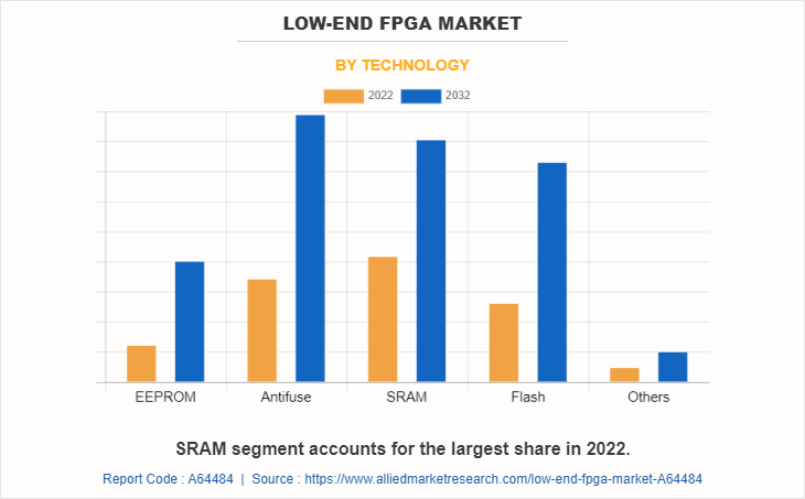Low-End FPGA Market by Technology