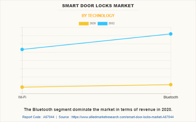 Smart Door Locks Market by Technology
