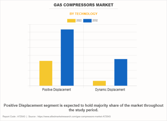 Gas Compressors Market by Technology