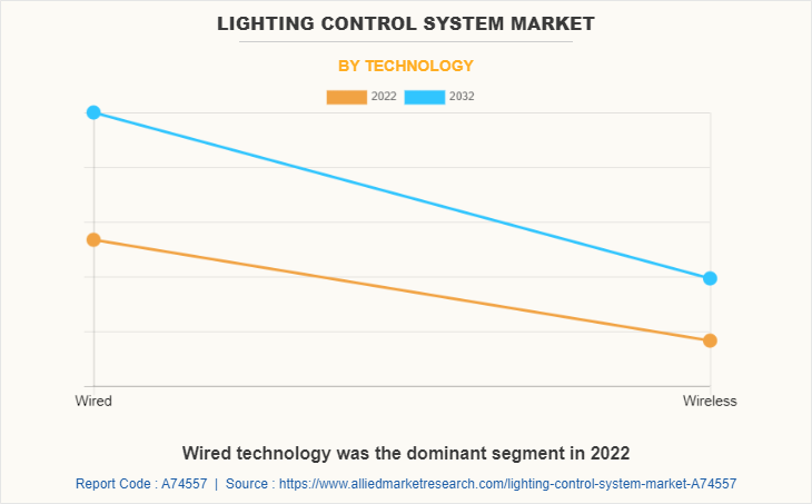 Lighting Control System Market by Technology
