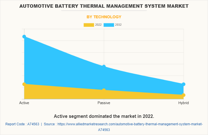 Automotive Battery Thermal Management System Market by Technology