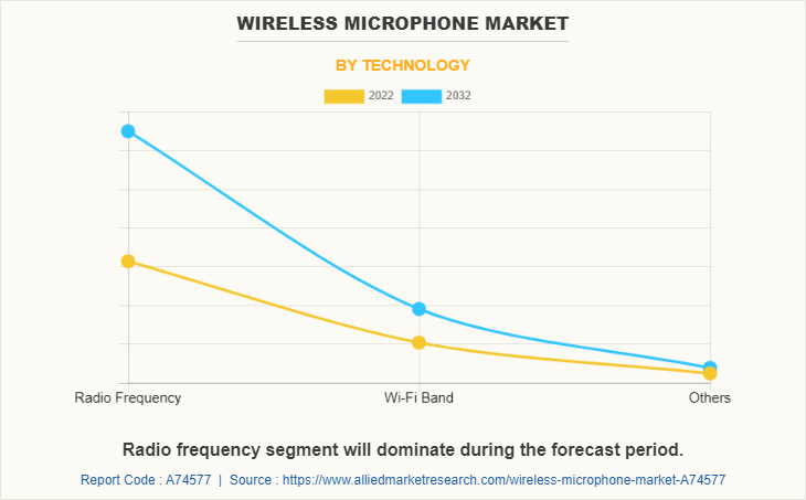 Wireless Microphone Market by Technology