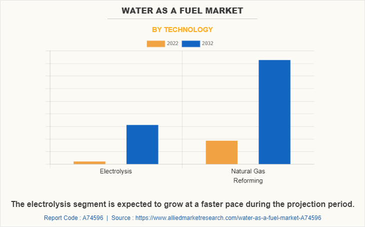 Water as a fuel Market by Technology