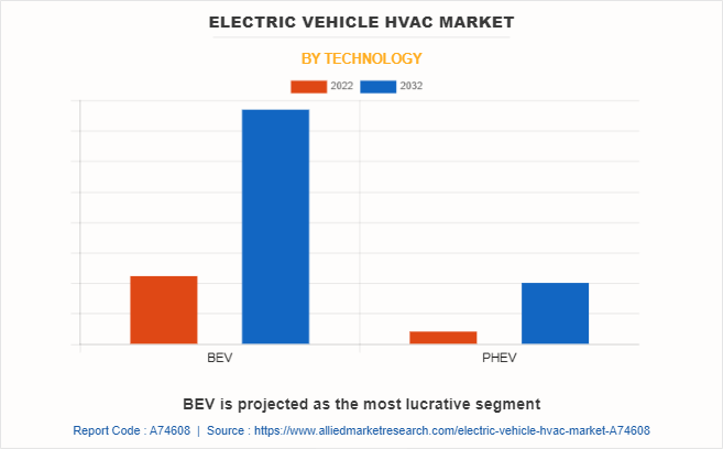 Electric Vehicle HVAC Market by Technology