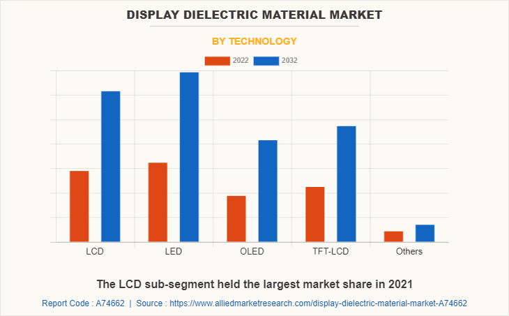 Display Dielectric Material Market by Technology