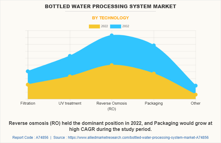 Bottled Water Processing System Market by Technology