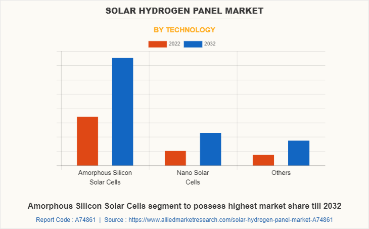 Solar Hydrogen Panel Market by Technology