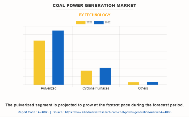 Coal Power Generation Market by Technology