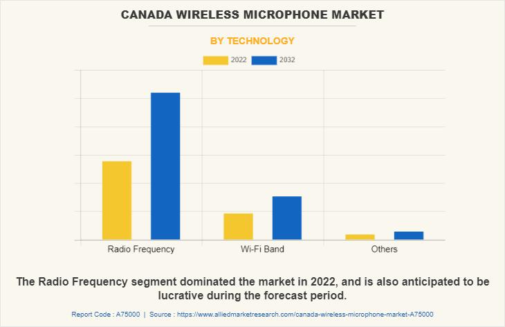 Canada Wireless Microphone Market by Technology
