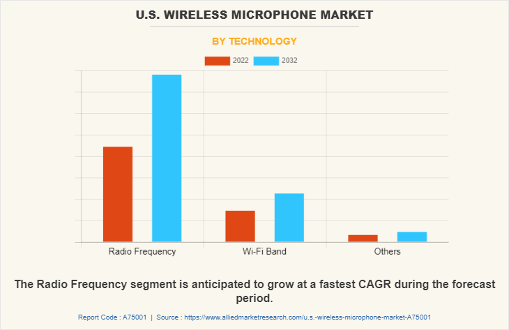 U.S. Wireless Microphone Market by Technology