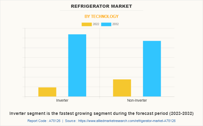 Refrigerator Market by Technology