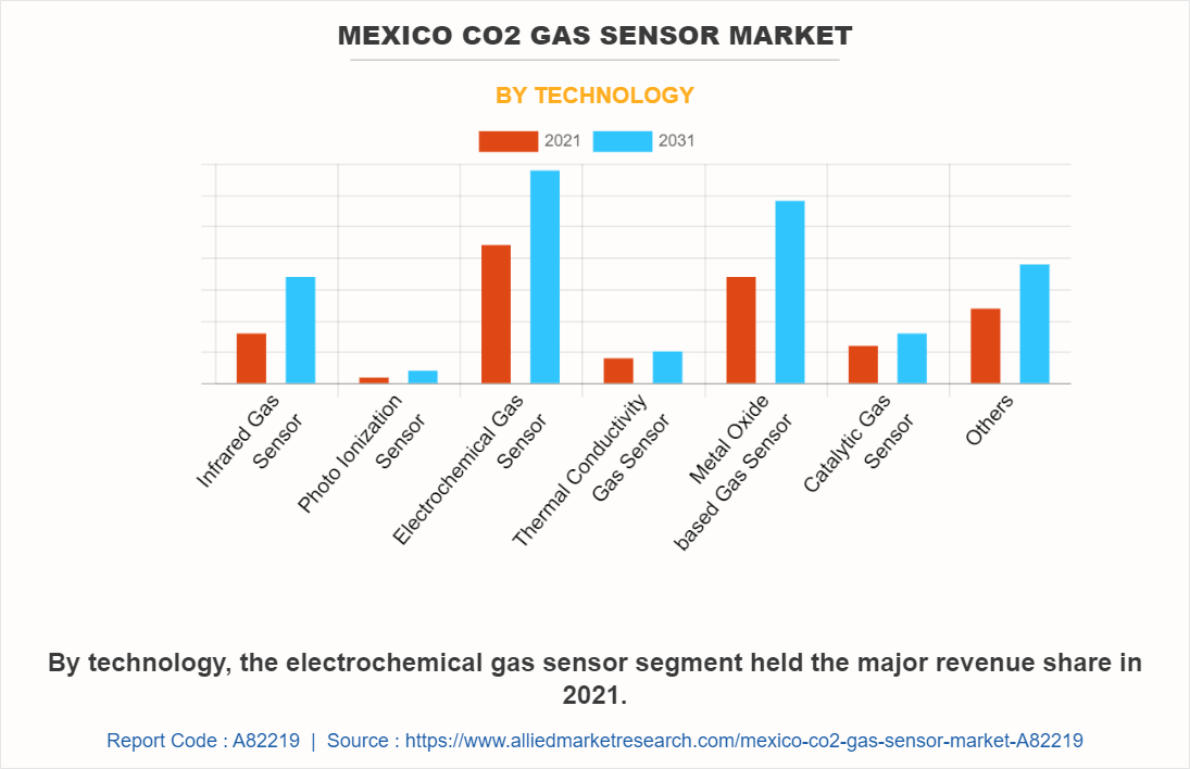 Mexico CO2 Gas Sensor Market by Technology