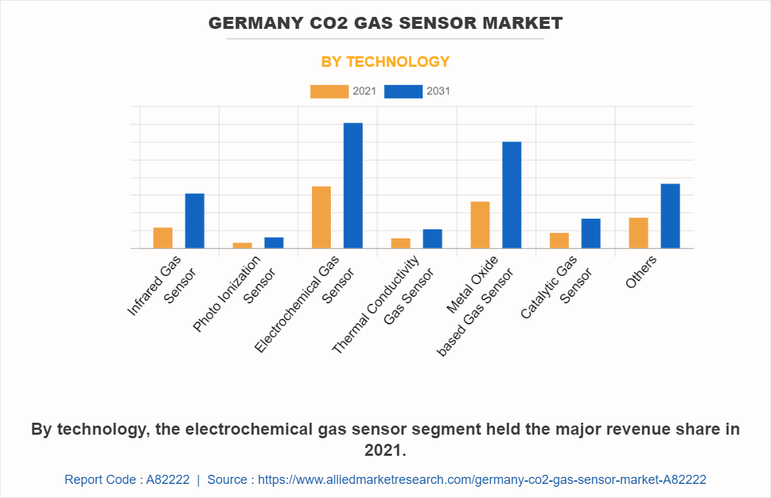 Germany CO2 Gas Sensor Market by Technology