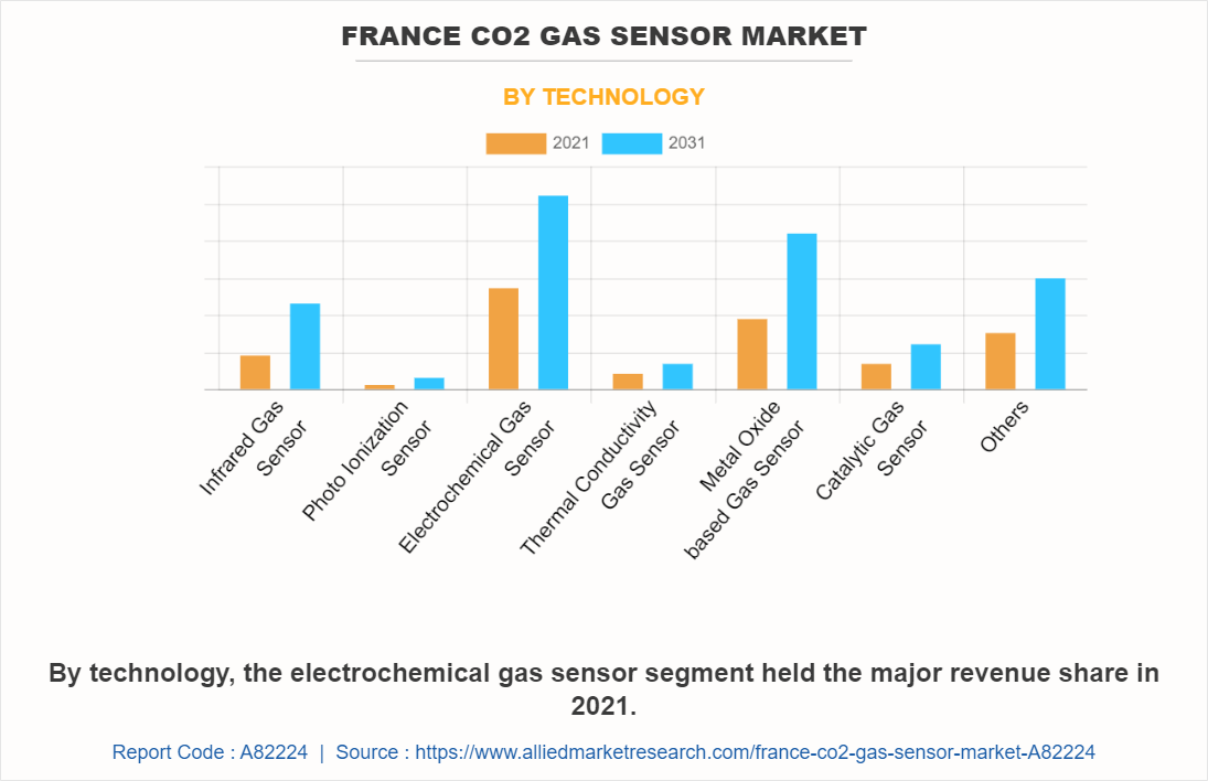 France CO2 Gas Sensor Market by Technology
