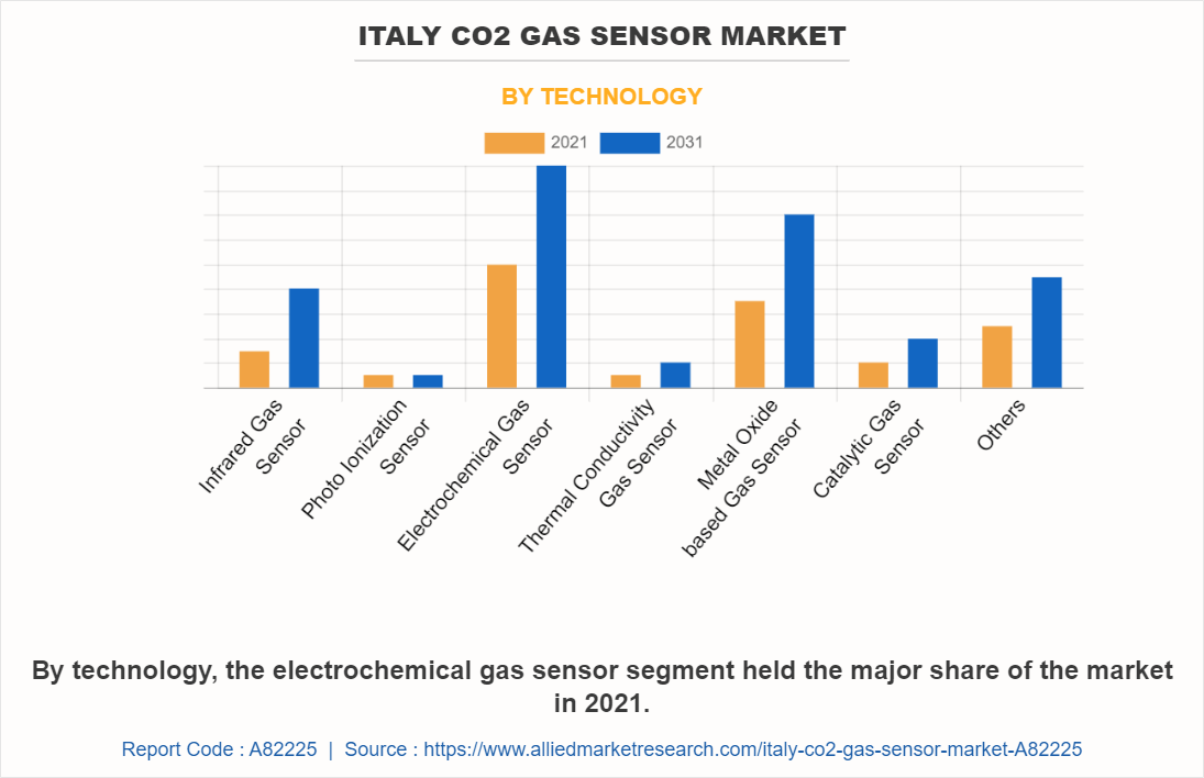 Italy CO2 Gas Sensor Market by Technology
