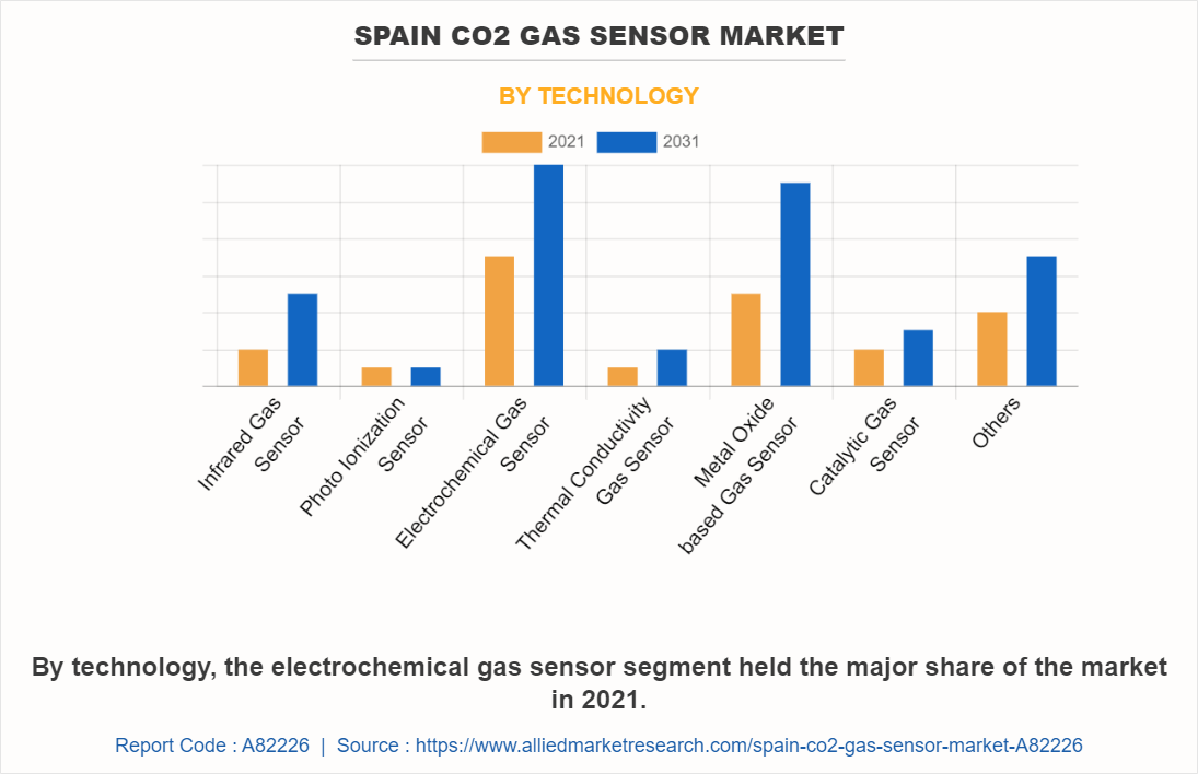Spain CO2 Gas Sensor Market by Technology