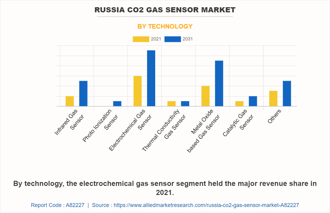 Russia CO2 Gas Sensor Market by Technology