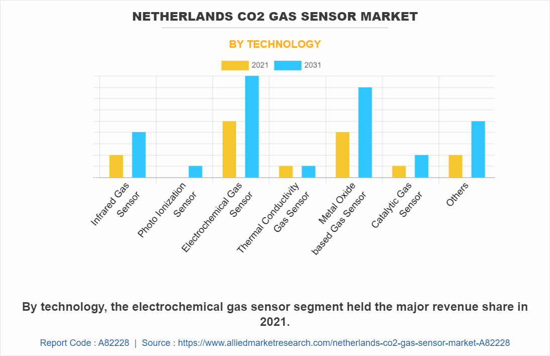 Netherlands CO2 Gas Sensor Market by Technology