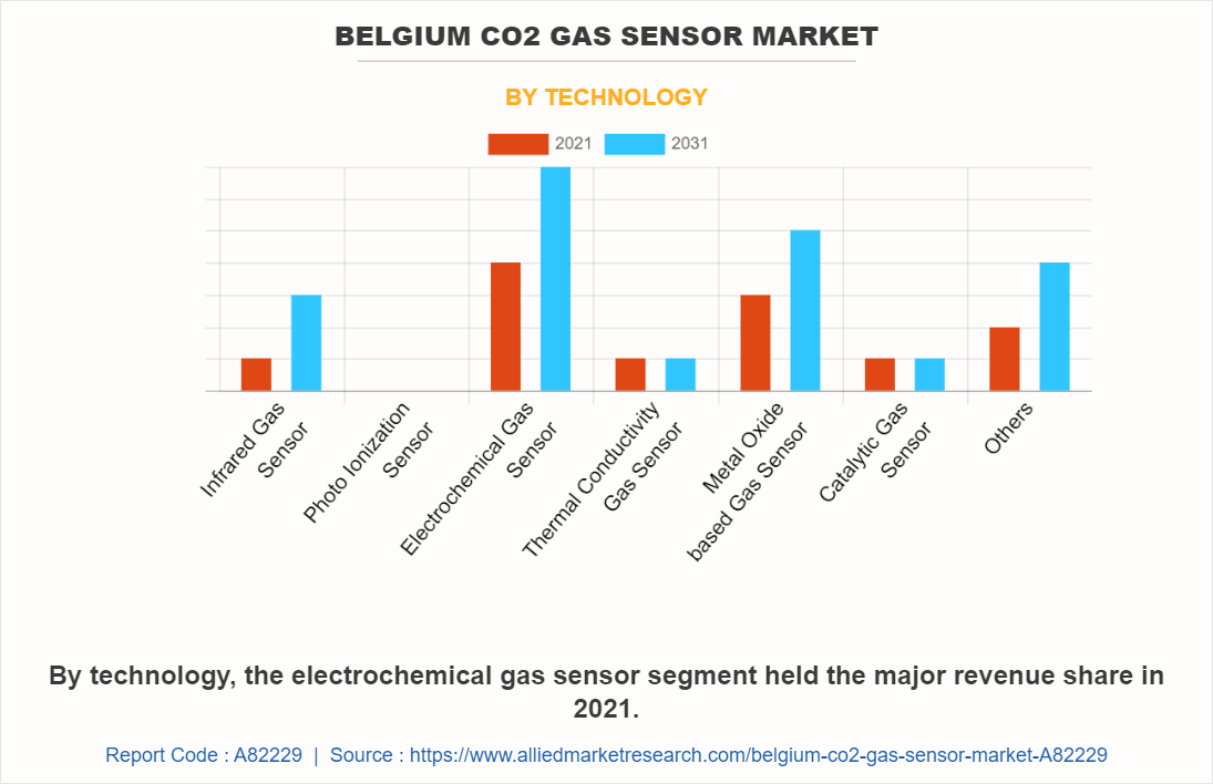 Belgium CO2 Gas Sensor Market by Technology