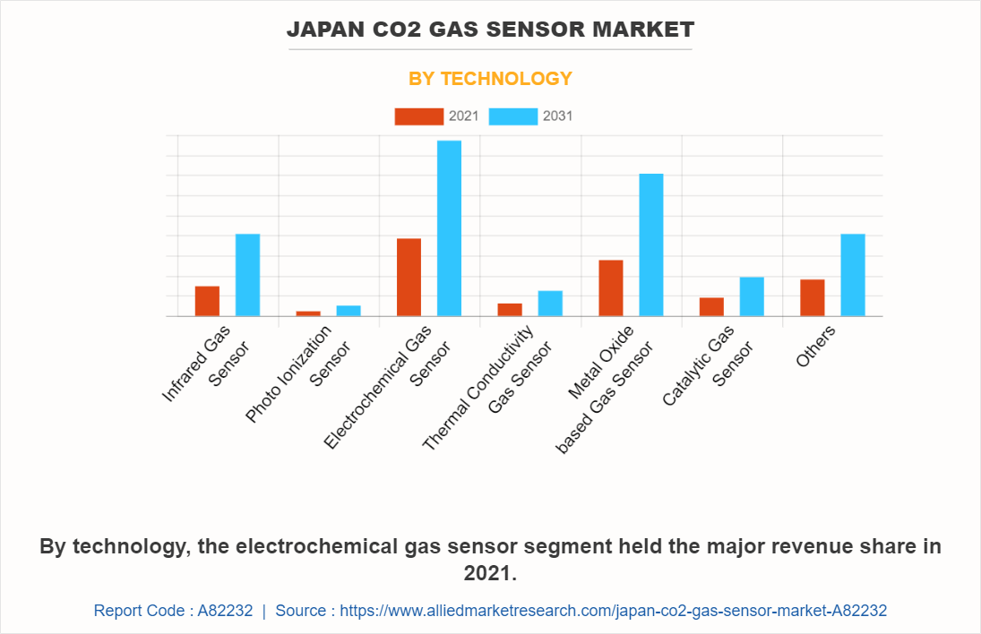 Japan CO2 Gas Sensor Market by Technology