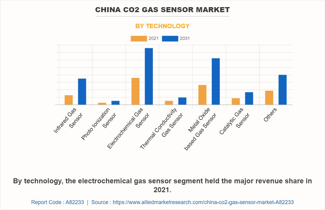 China CO2 Gas Sensor Market by Technology