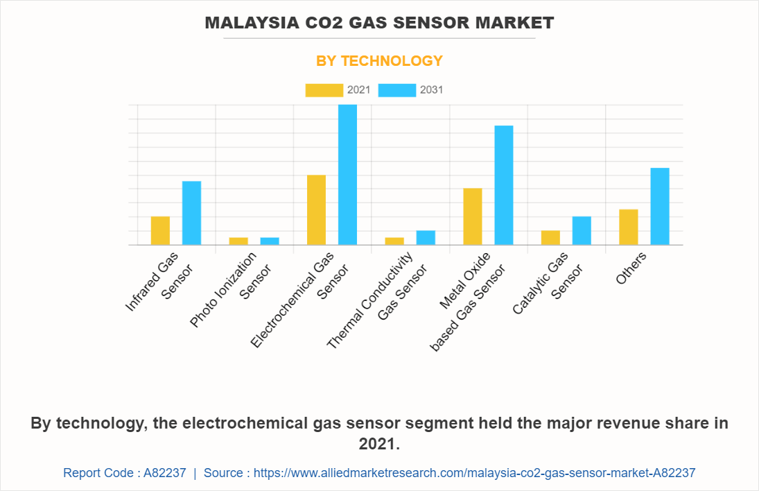 Malaysia CO2 Gas Sensor Market by Technology