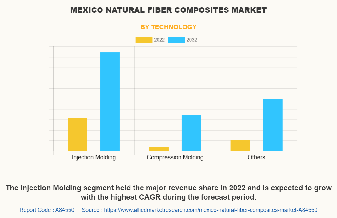 Mexico Natural Fiber Composites Market by Technology