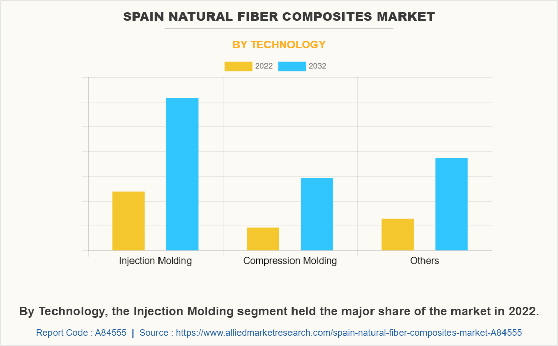 Spain Natural Fiber Composites Market by Technology