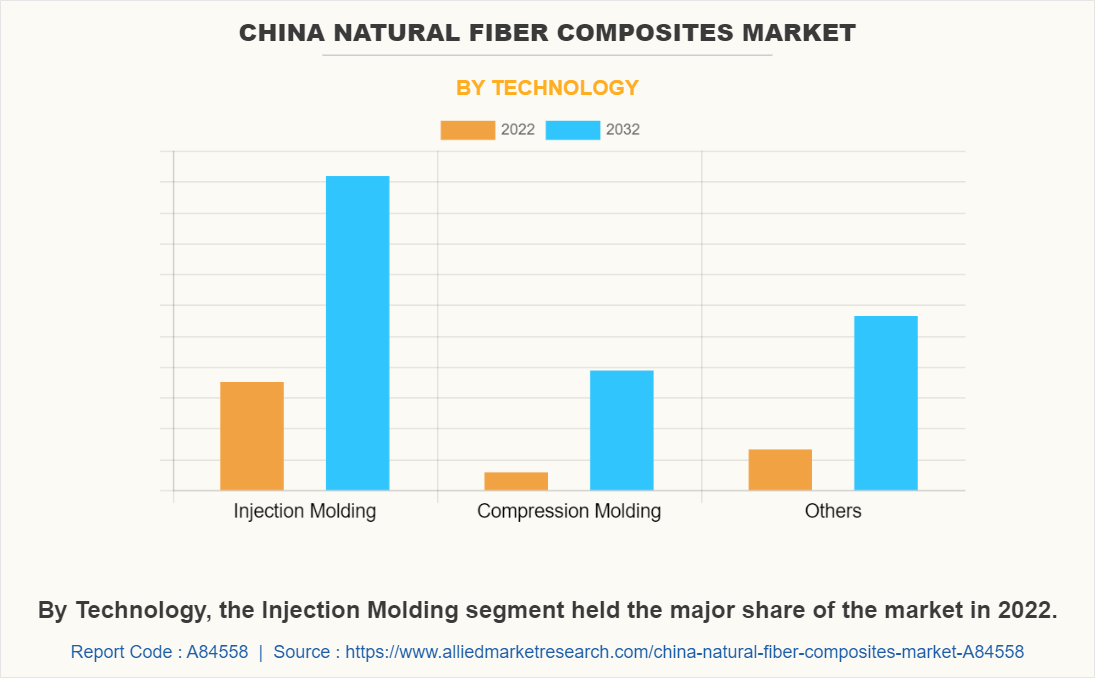 China Natural Fiber Composites Market by Technology