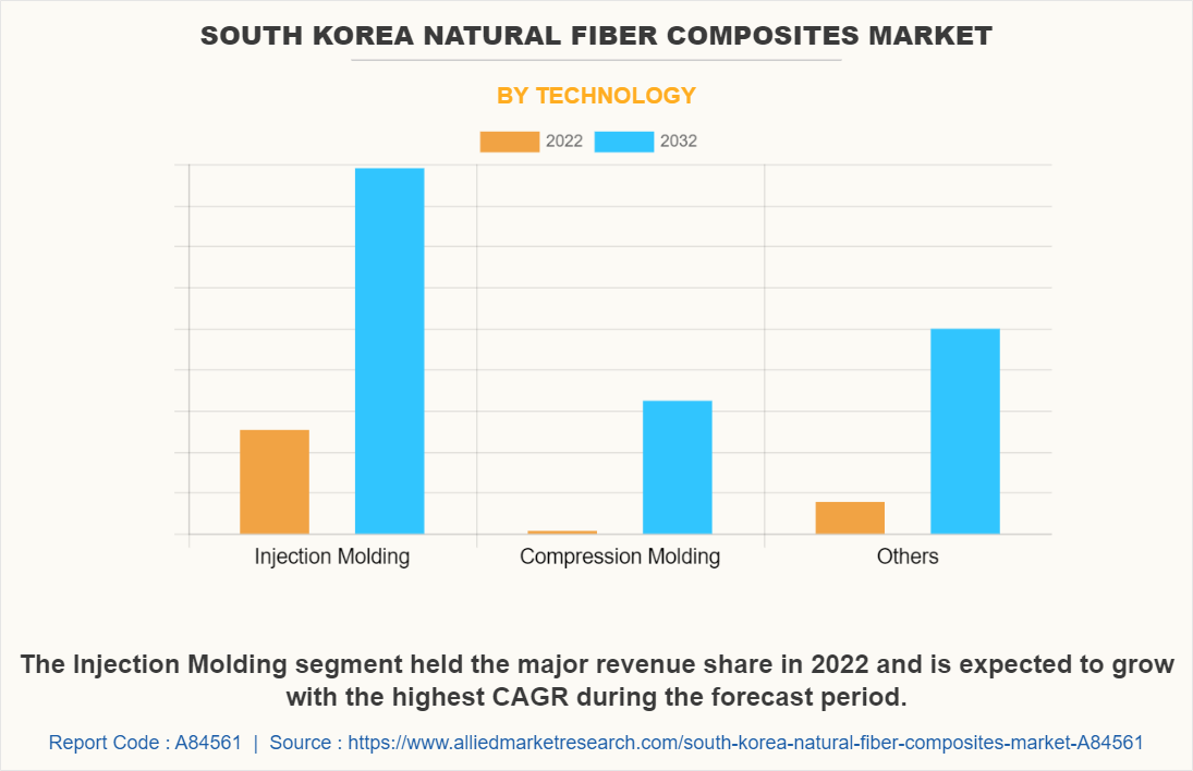 South Korea Natural Fiber Composites Market by Technology