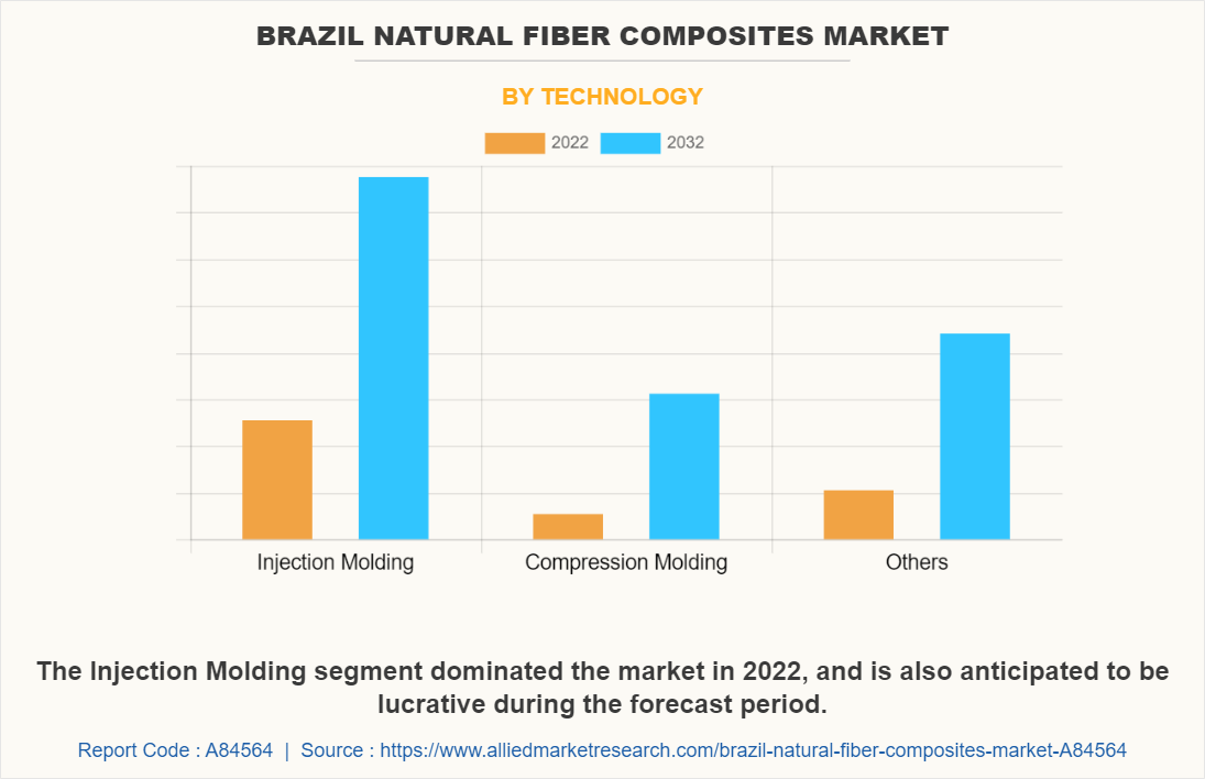 Brazil Natural Fiber Composites Market by Technology