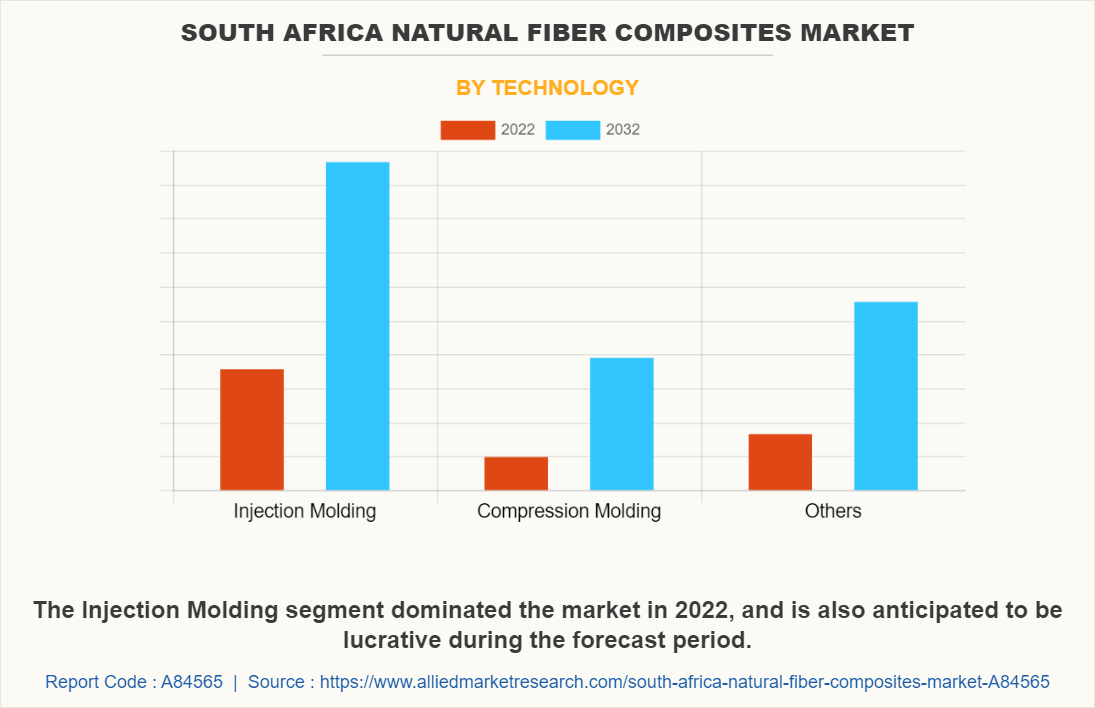 South Africa Natural Fiber Composites Market by Technology