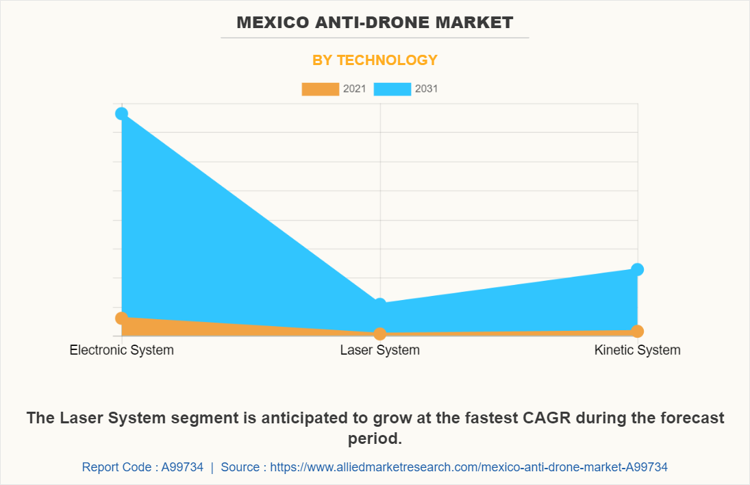 Mexico Anti-Drone Market by Technology