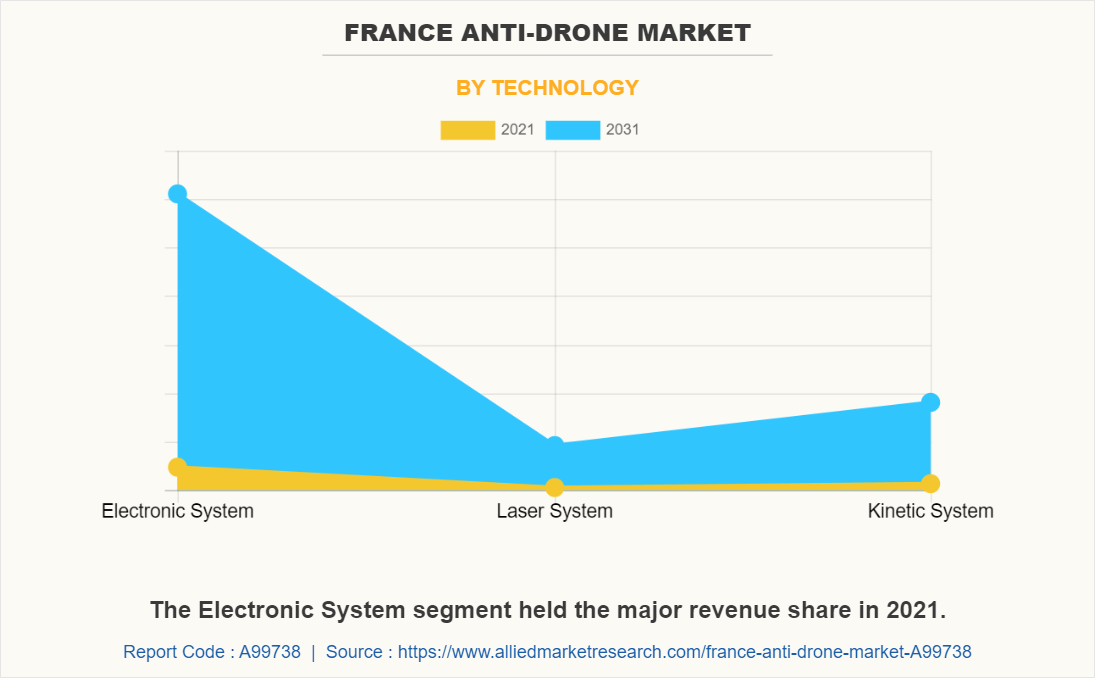 France Anti-Drone Market by Technology